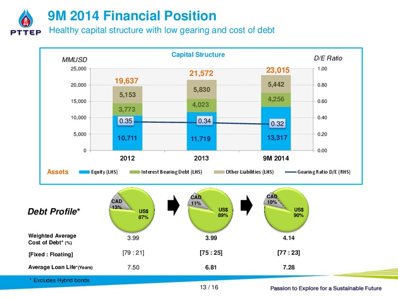 Q3 2014 ANALYST MEETING – PTTEP – slide 12