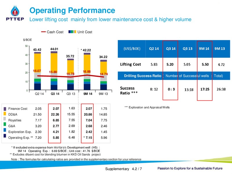Q3 2014 ANALYST MEETING – PTTEP – slide 22