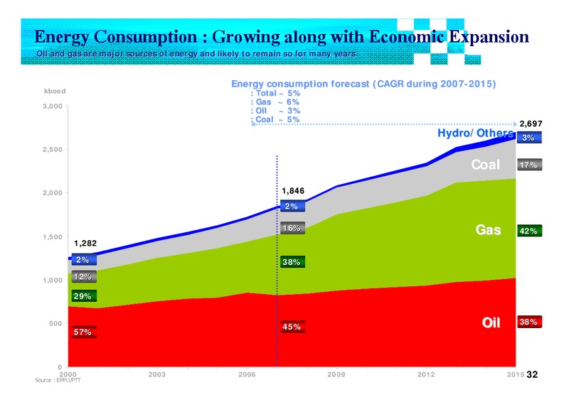 Q3 2007 ANALYST MEETING – PTTEP – slide 31