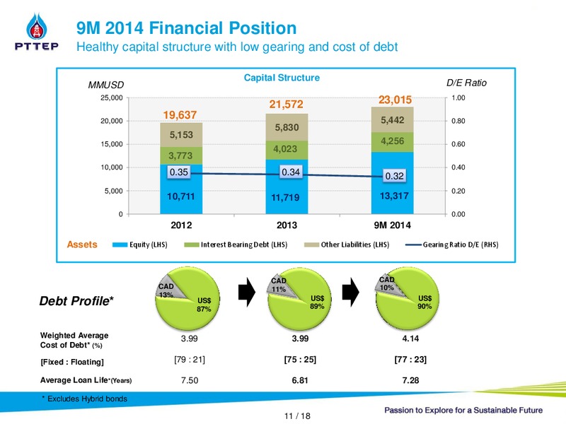 NON DEAL ROADSHOW – PTTEP – slide 10