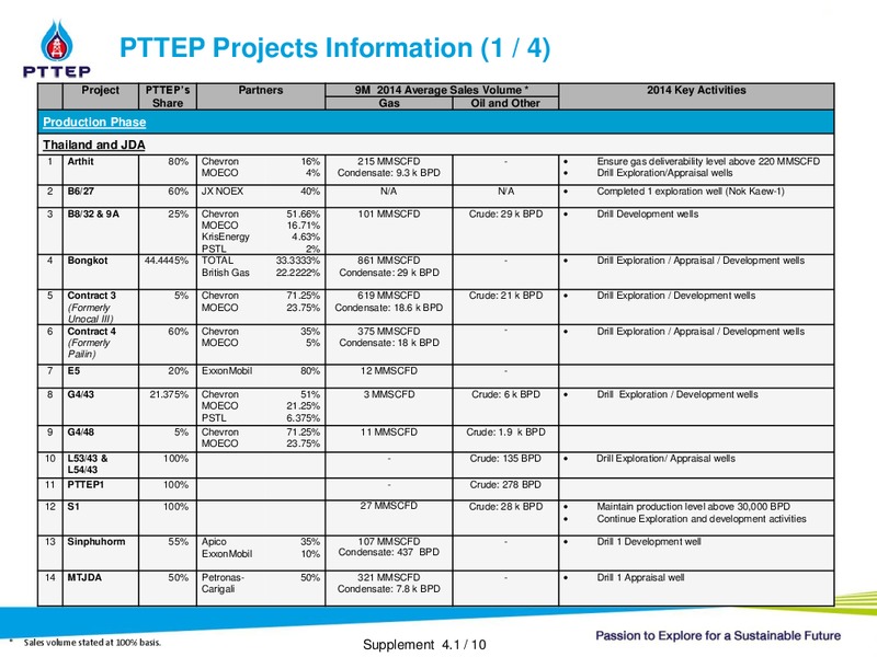 NON DEAL ROADSHOW – PTTEP – slide 29