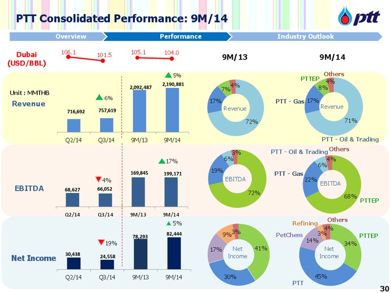 Investor Update – PTTEP – slide 31