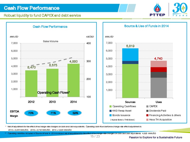 2014 YEAR END ANALYST MEETING – PTTEP – slide 15