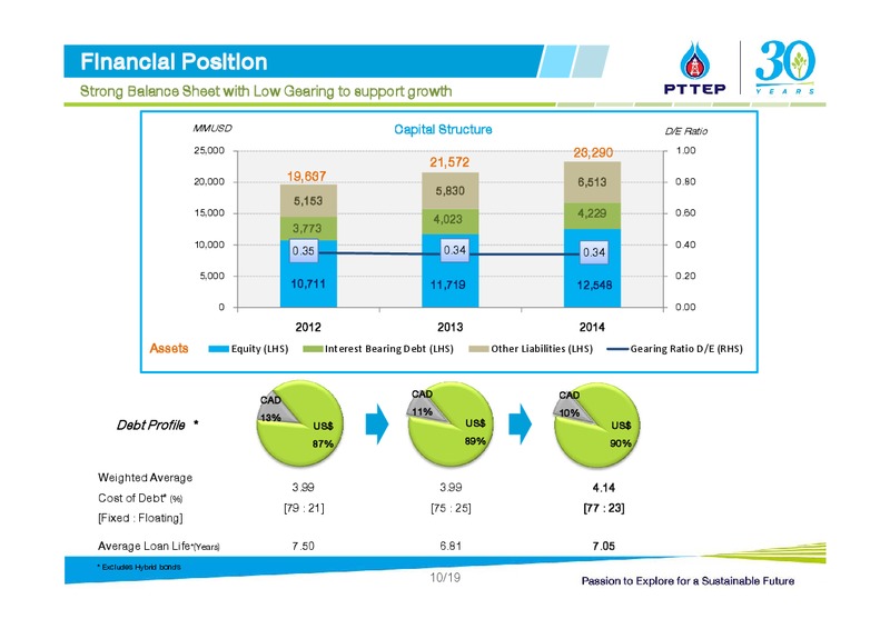 INBOUND ROADSHOW BY SCBS – PTTEP – slide 10