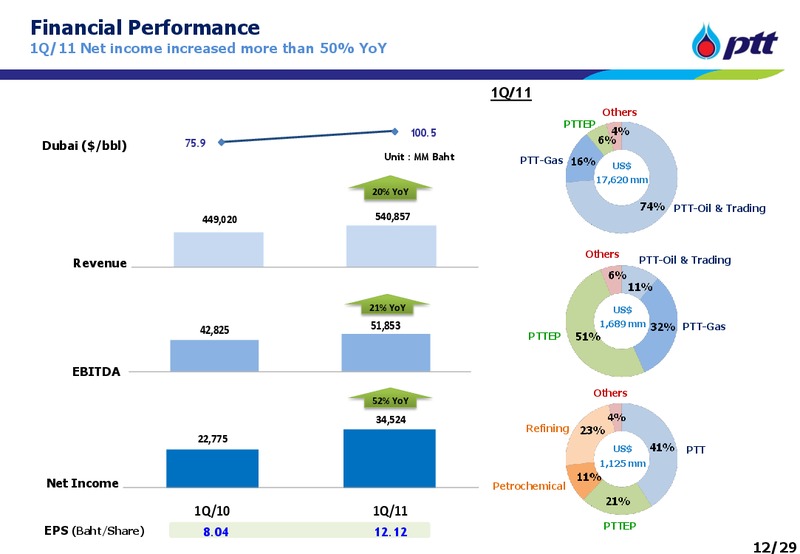 JUNE 2011 INVESTOR UPDATE – PTTEP – slide 12