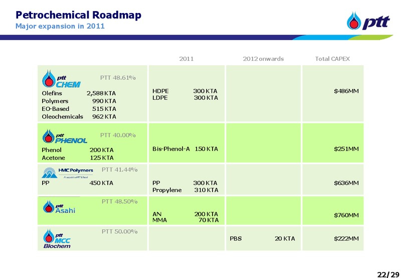 JUNE 2011 INVESTOR UPDATE – PTTEP – slide 22