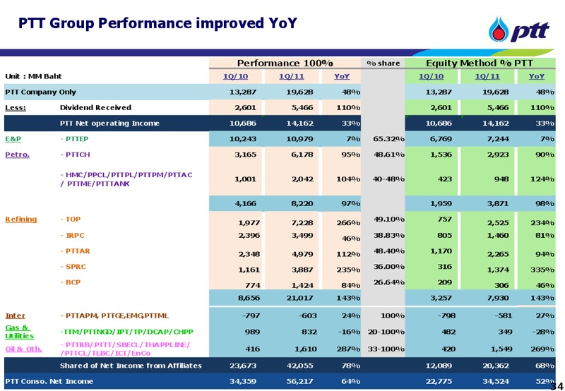 JUNE 2011 INVESTOR UPDATE – PTTEP – slide 33