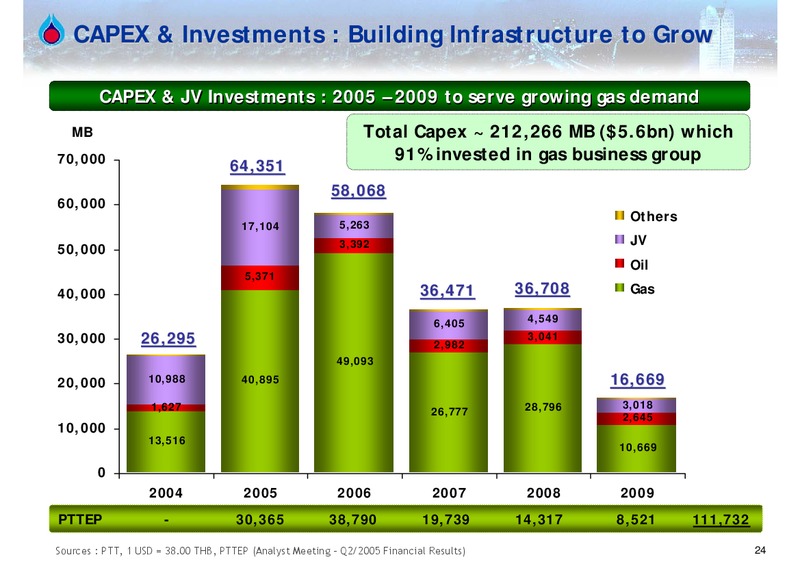 Q2 2005 EARNINGS CALL – PTTEP – slide 23