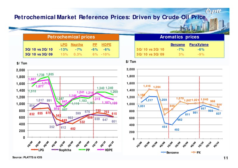 JANUARY 2011 INVESTOR UPDATE – PTT Public Company Limited – slide 10
