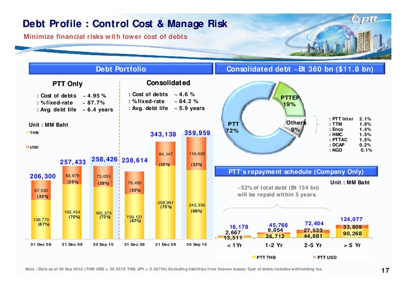 JANUARY 2011 INVESTOR UPDATE – PTT Public Company Limited – slide 16