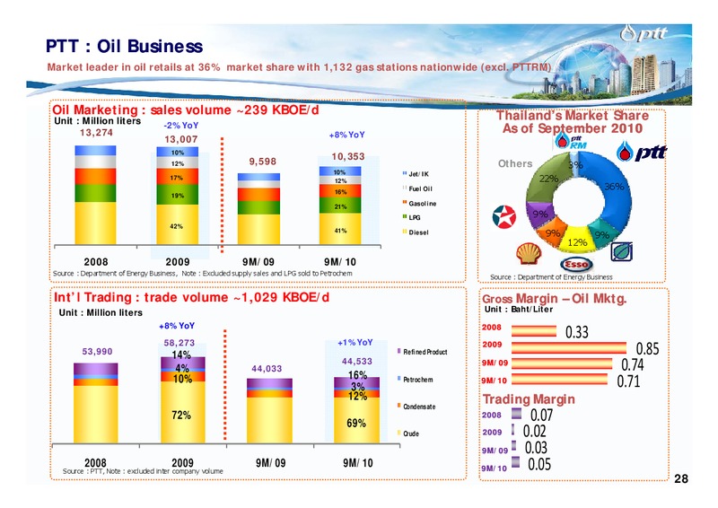 JANUARY 2011 INVESTOR UPDATE – PTT Public Company Limited – slide 27