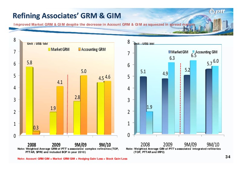 JANUARY 2011 INVESTOR UPDATE – PTT Public Company Limited – slide 33