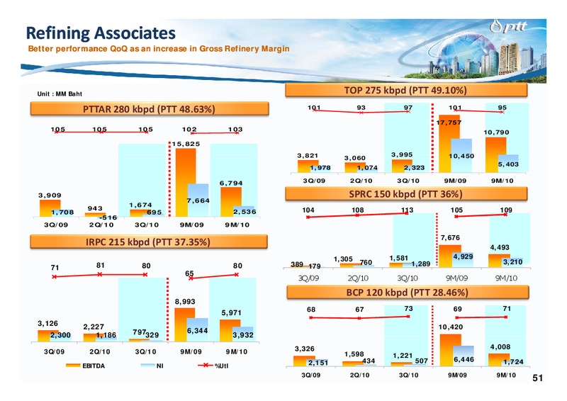 JANUARY 2011 INVESTOR UPDATE – PTT Public Company Limited – slide 50