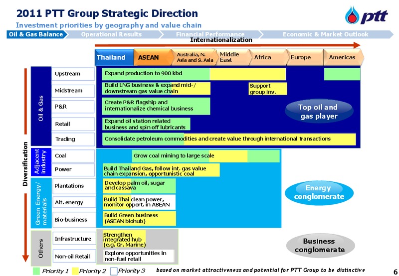 INVESTOR UPDATE – PTT Public Company Limited – slide 7