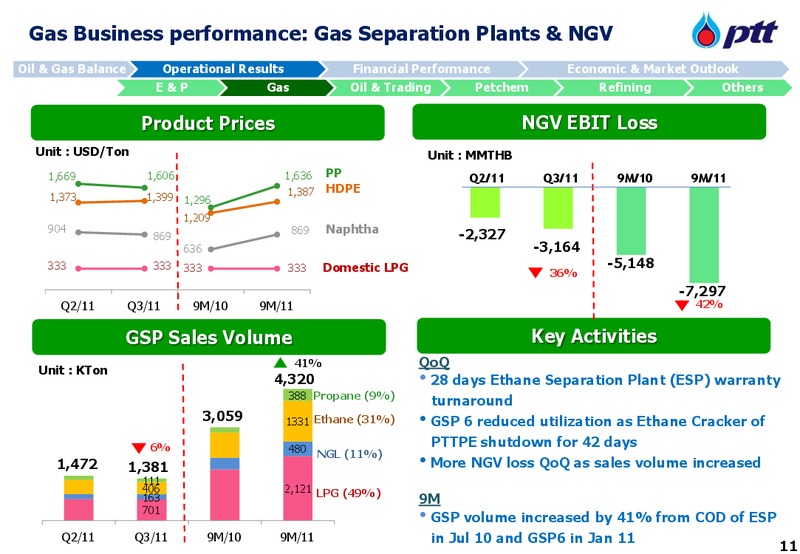 INVESTOR UPDATE – PTT Public Company Limited – slide 12