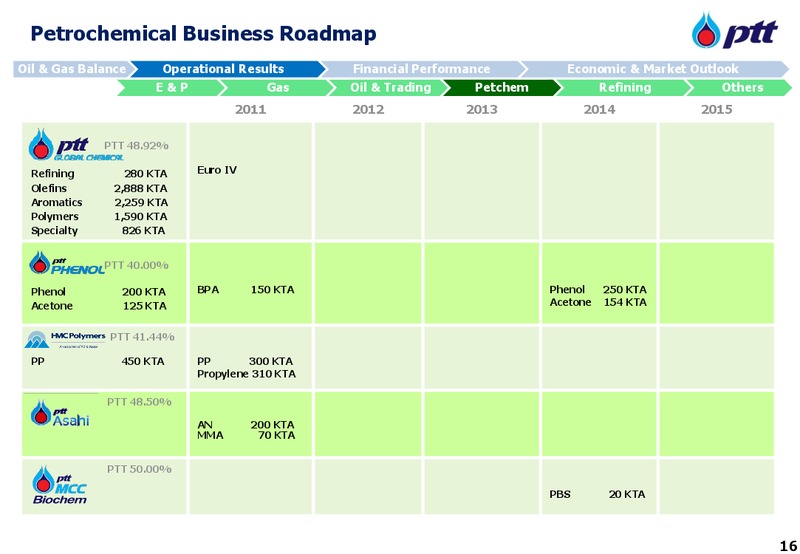 INVESTOR UPDATE – PTT Public Company Limited – slide 17