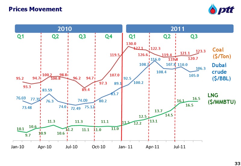 INVESTOR UPDATE – PTT Public Company Limited – slide 33