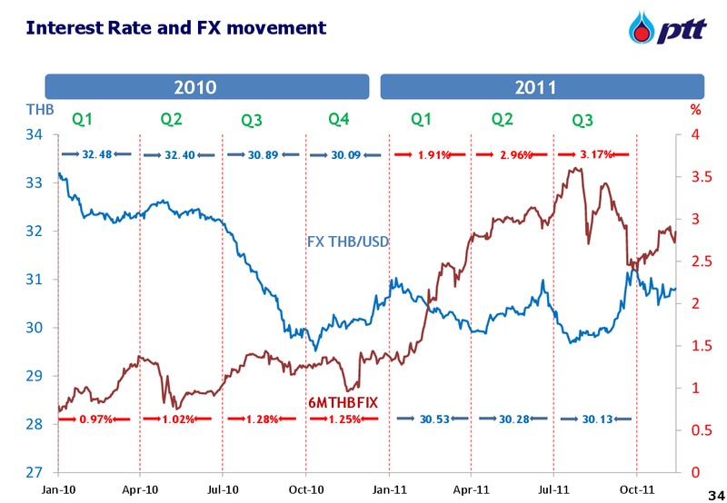 INVESTOR UPDATE – PTT Public Company Limited – slide 34