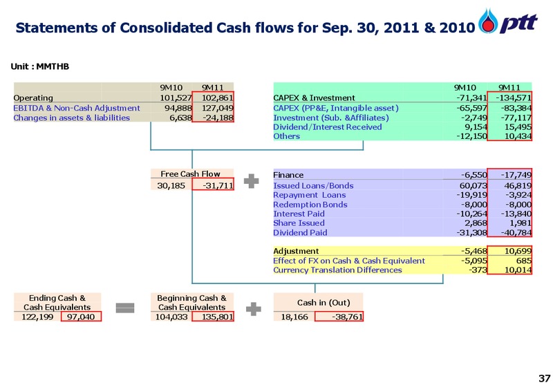 INVESTOR UPDATE – PTT Public Company Limited – slide 37