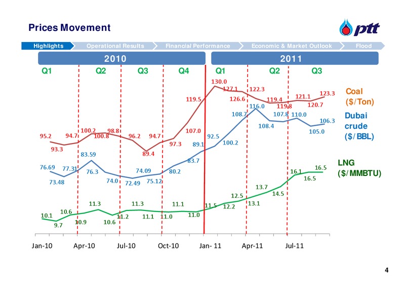Q3 2011 ANALYST MEETING – PTT Public Company Limited – slide 5