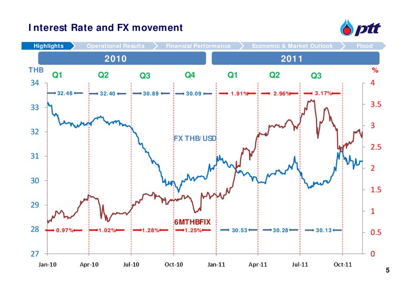 Q3 2011 ANALYST MEETING – PTT Public Company Limited – slide 6