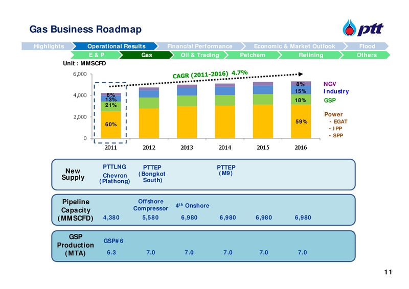 Q3 2011 ANALYST MEETING – PTT Public Company Limited – slide 12