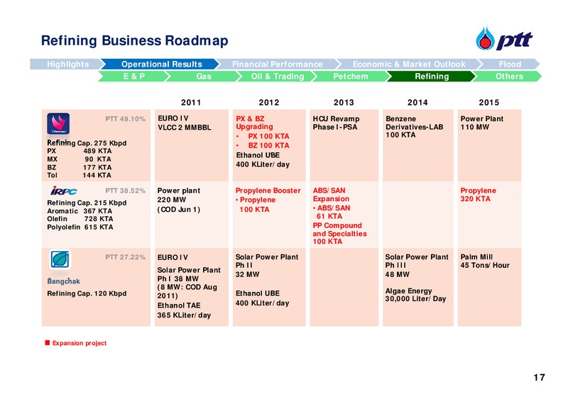 Q3 2011 ANALYST MEETING – PTT Public Company Limited – slide 18