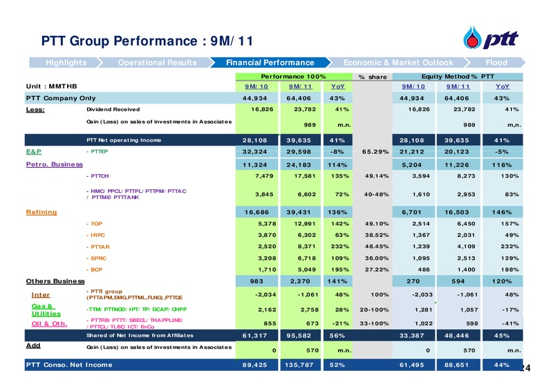 Q3 2011 ANALYST MEETING – PTT Public Company Limited – slide 25