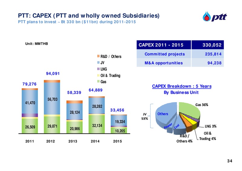 Q3 2011 ANALYST MEETING – PTT Public Company Limited – slide 34