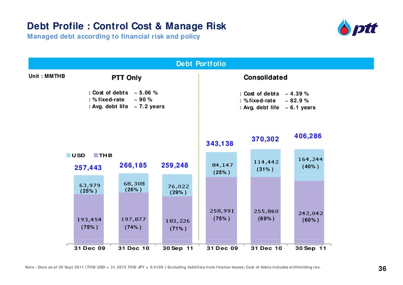 Q3 2011 ANALYST MEETING – PTT Public Company Limited – slide 36