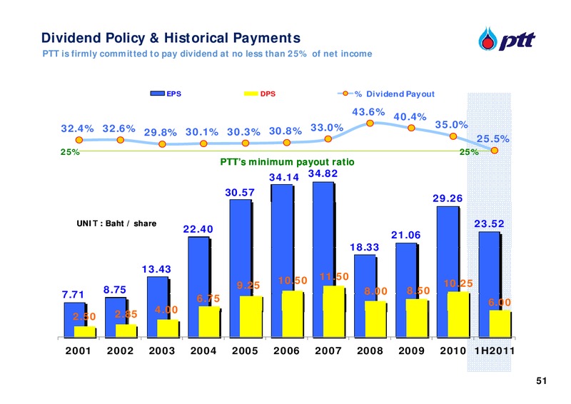 Q3 2011 ANALYST MEETING – PTT Public Company Limited – slide 51