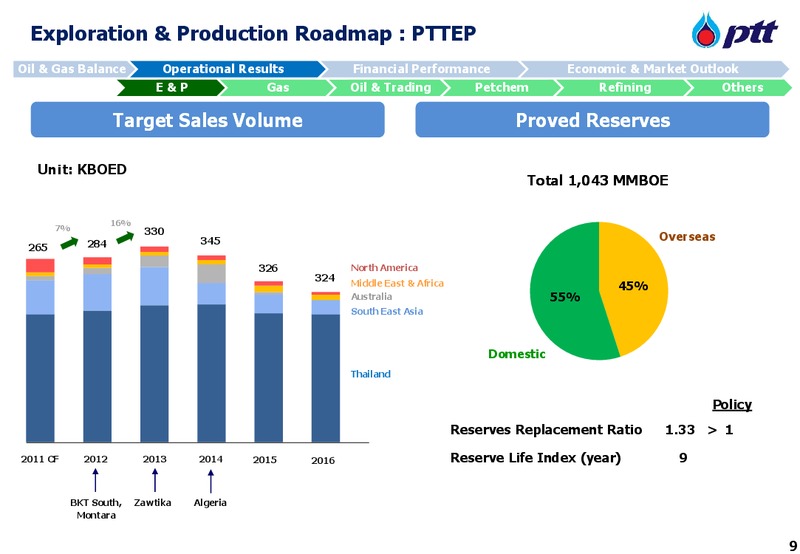 INVESTOR UPDATE – PTT Public Company Limited – slide 10