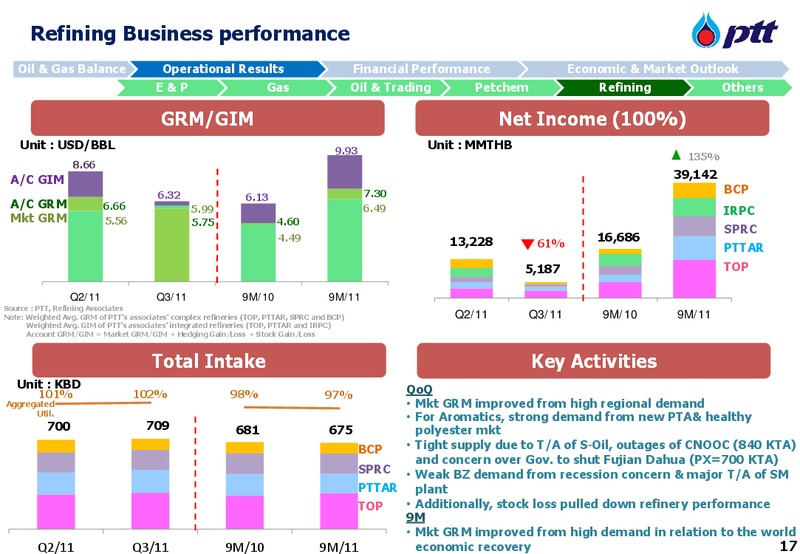INVESTOR UPDATE – PTT Public Company Limited – slide 18