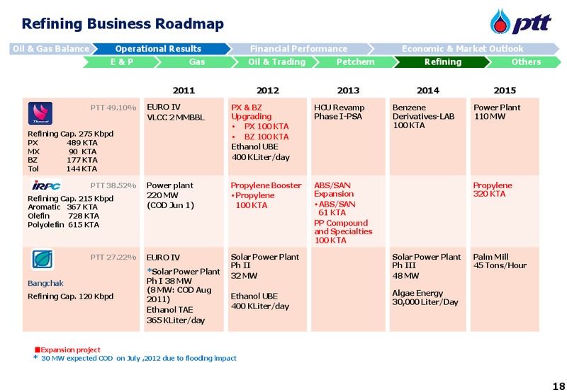 INVESTOR UPDATE – PTT Public Company Limited – slide 19