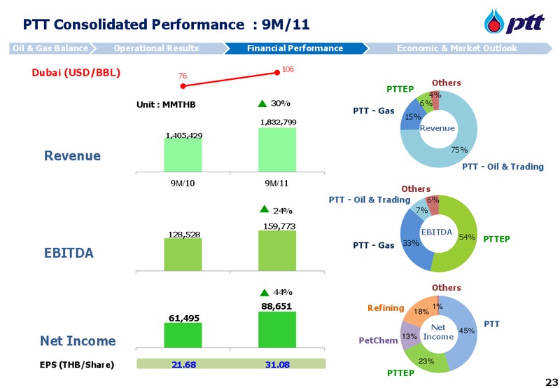 INVESTOR UPDATE – PTT Public Company Limited – slide 24