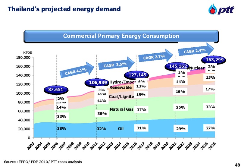 INVESTOR UPDATE – PTT Public Company Limited – slide 48