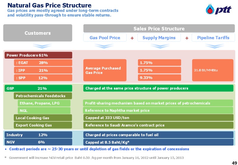 INVESTOR UPDATE – PTT Public Company Limited – slide 49