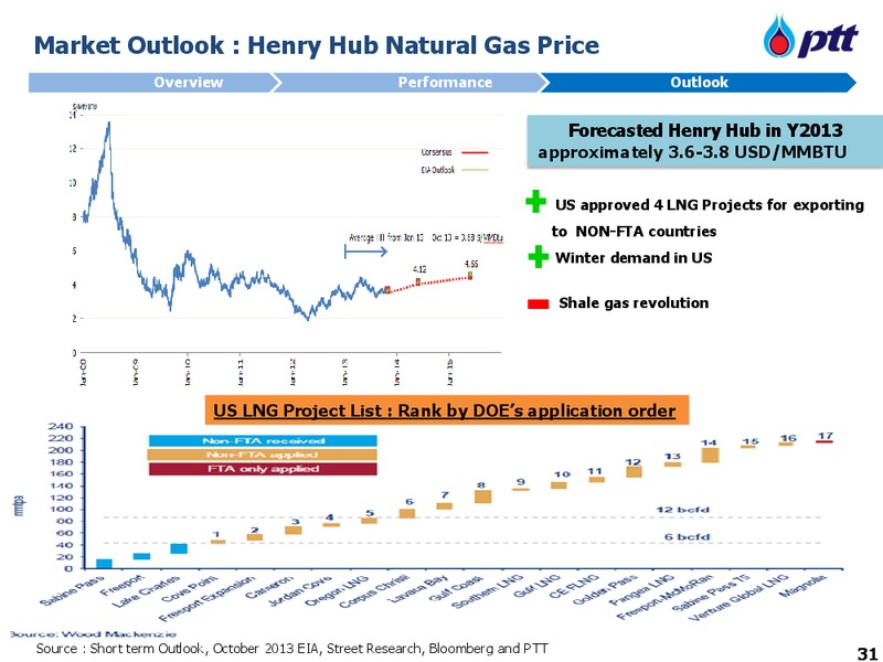 INVESTOR UPDATE – PTT Public Company Limited – slide 32