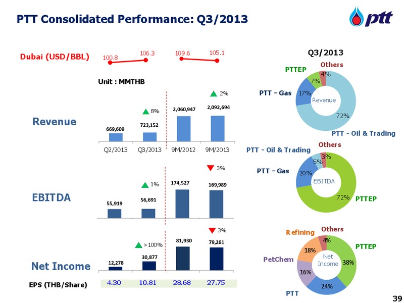 INVESTOR UPDATE – PTT Public Company Limited – slide 39