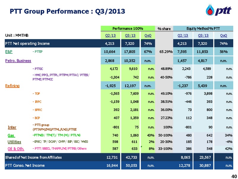 INVESTOR UPDATE – PTT Public Company Limited – slide 40