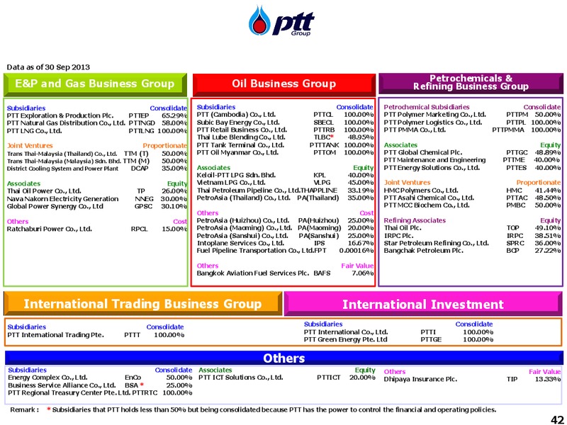 INVESTOR UPDATE – PTT Public Company Limited – slide 42