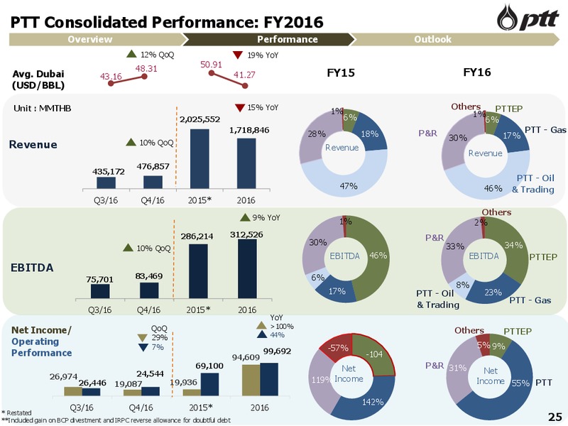 FY 2016 Analyst Meeting – PTT Public Company Limited – slide 26