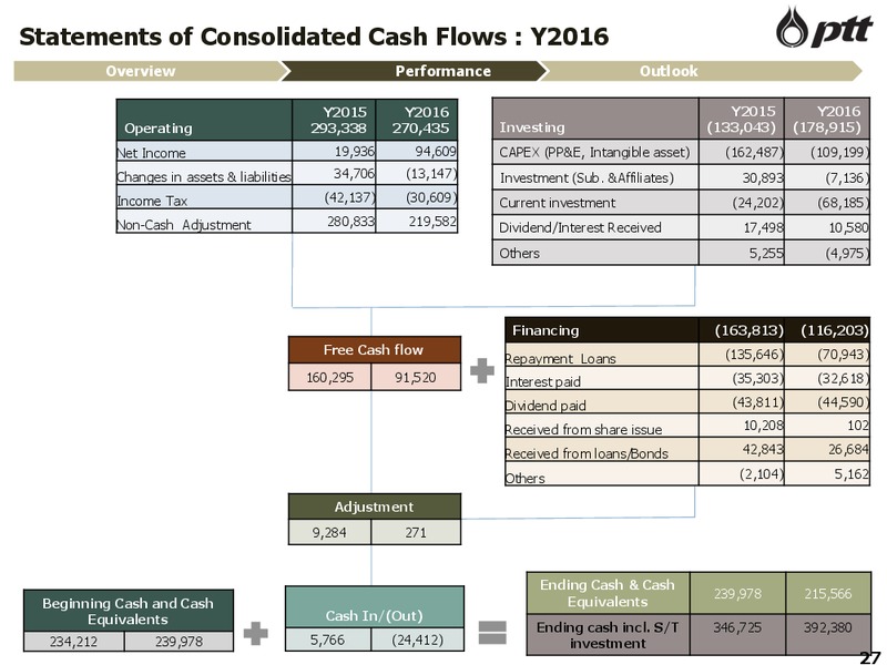 FY 2016 Analyst Meeting – PTT Public Company Limited – slide 28