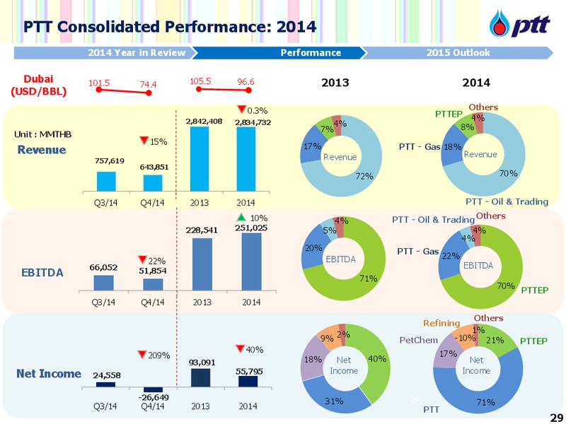 ANALYST MEETING – PTT Public Company Limited – slide 30