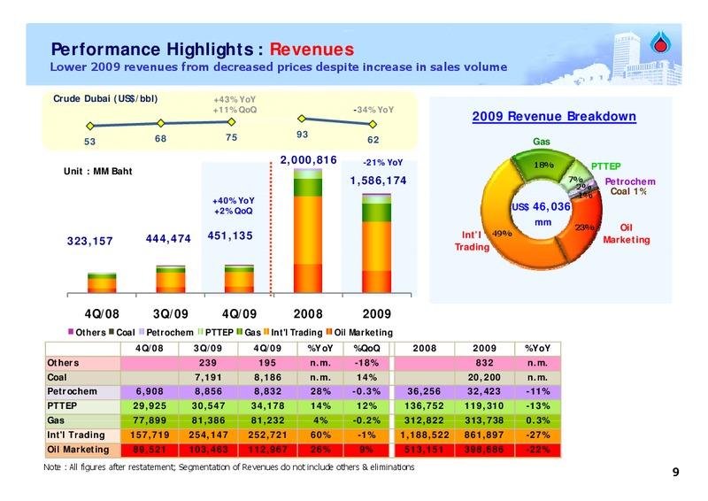 FEBRUARY 2009 ANALYST MEETING – PTT Public Company Limited – slide 8