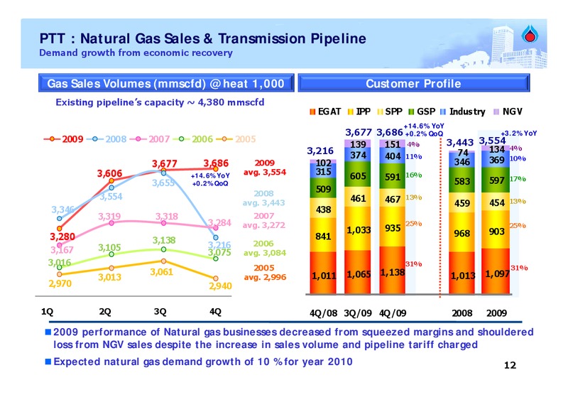 FEBRUARY 2009 ANALYST MEETING – PTT Public Company Limited – slide 11