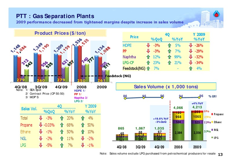 FEBRUARY 2009 ANALYST MEETING – PTT Public Company Limited – slide 12