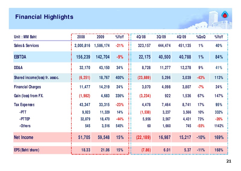 FEBRUARY 2009 ANALYST MEETING – PTT Public Company Limited – slide 20
