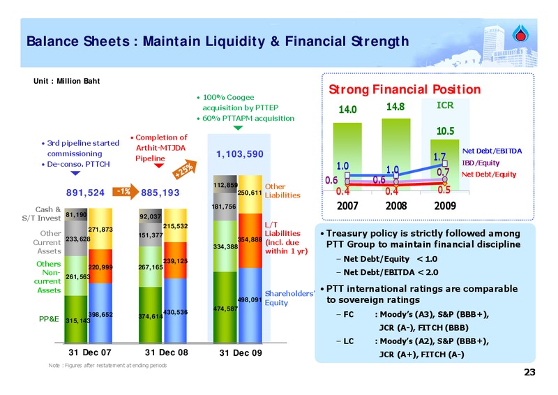 FEBRUARY 2009 ANALYST MEETING – PTT Public Company Limited – slide 22