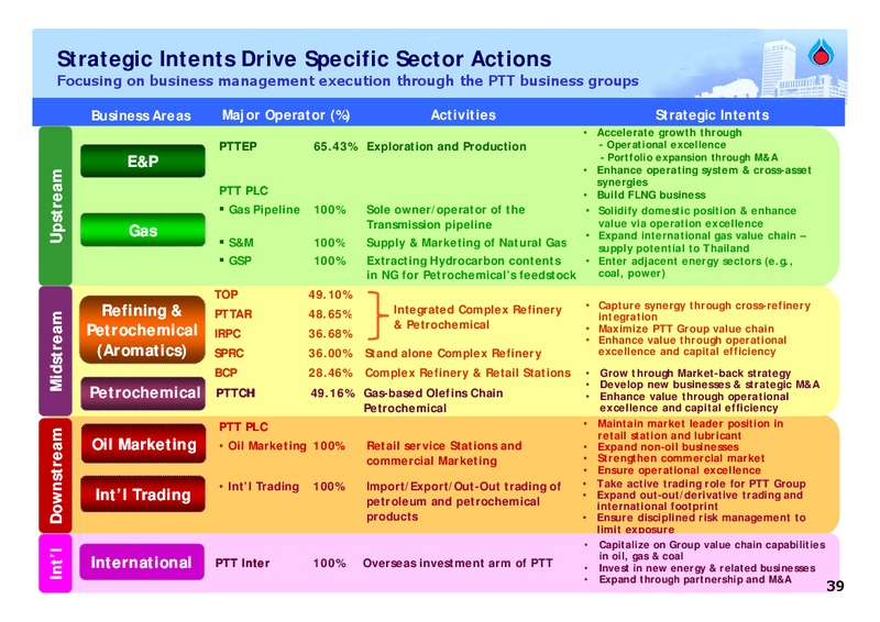 FEBRUARY 2009 ANALYST MEETING – PTT Public Company Limited – slide 38